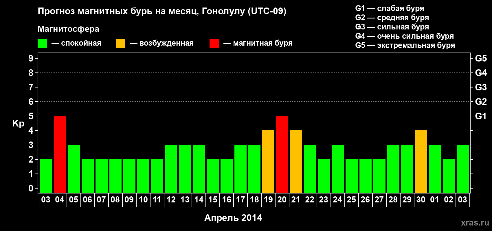 Прогноз максимального суточного геомагнитного индекса Kp на <b>1 месяц</b> (31 день) <b>с 03 апреля по 03 мая 2014 г</b>