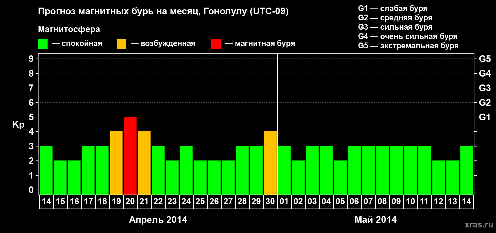 Прогноз максимального суточного геомагнитного индекса Kp на <b>1 месяц</b> (31 день) <b>с 14 апреля по 14 мая 2014 г</b>