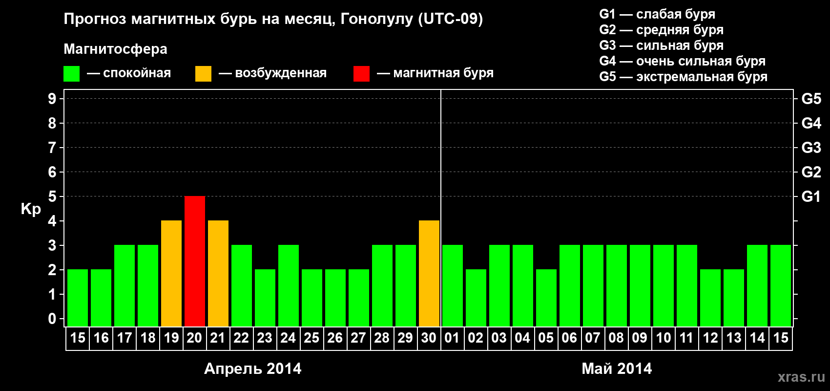 Прогноз максимального суточного геомагнитного индекса Kp на <b>1 месяц</b> (31 день) <b>с 15 апреля по 15 мая 2014 г</b>