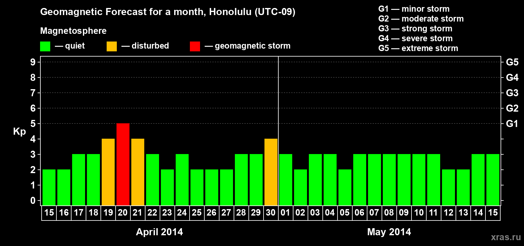 Forecast of the daily maximal value of geomagnetic index Kp for <b>1 month</b> (31 days) <b>from Apr 15, 2014 to May 15, 2014</b>