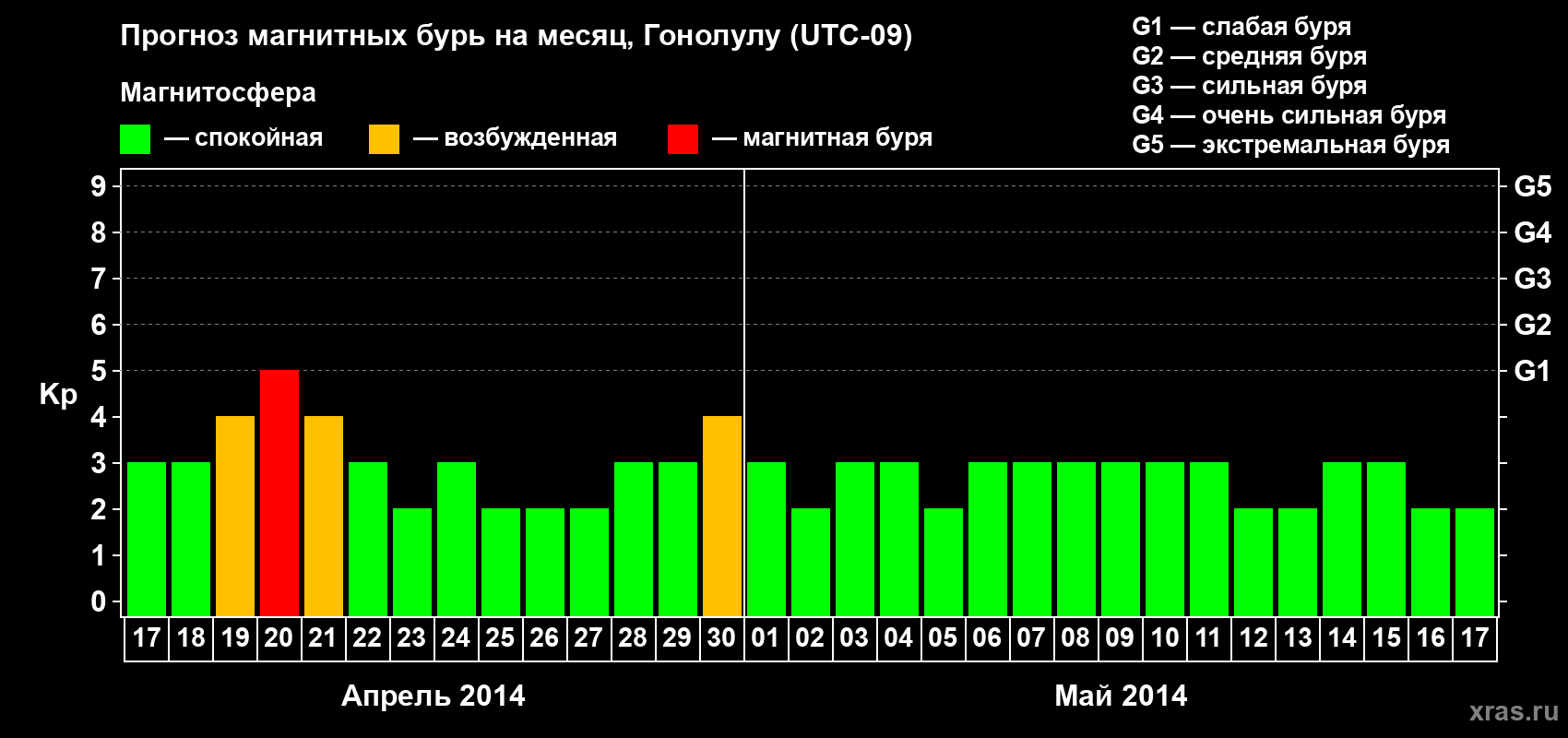 Прогноз максимального суточного геомагнитного индекса Kp на <b>1 месяц</b> (31 день) <b>с 17 апреля по 17 мая 2014 г</b>