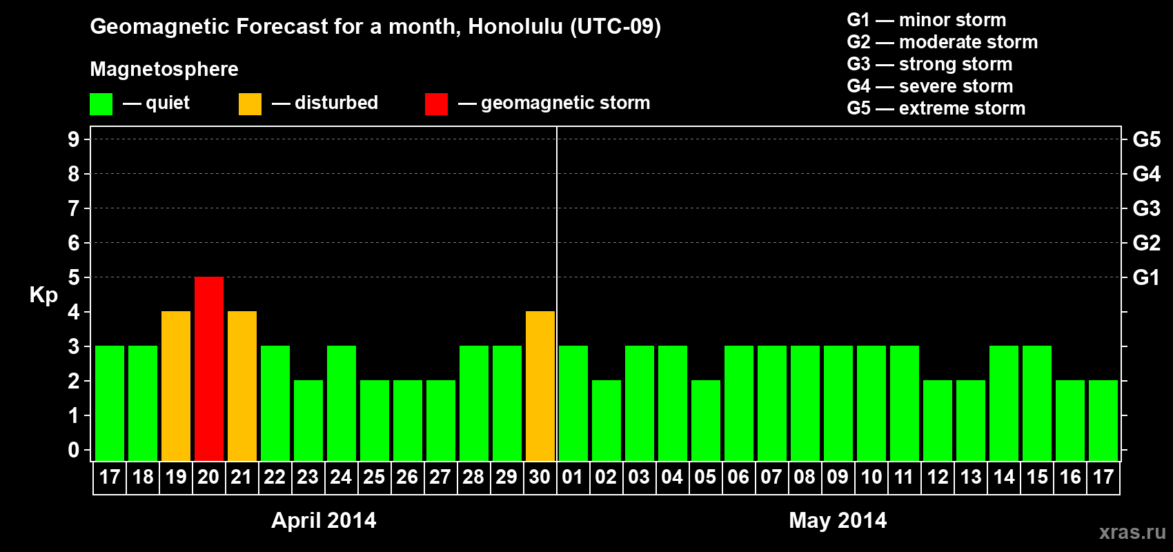 Forecast of the daily maximal value of geomagnetic index Kp for <b>1 month</b> (31 days) <b>from Apr 17, 2014 to May 17, 2014</b>
