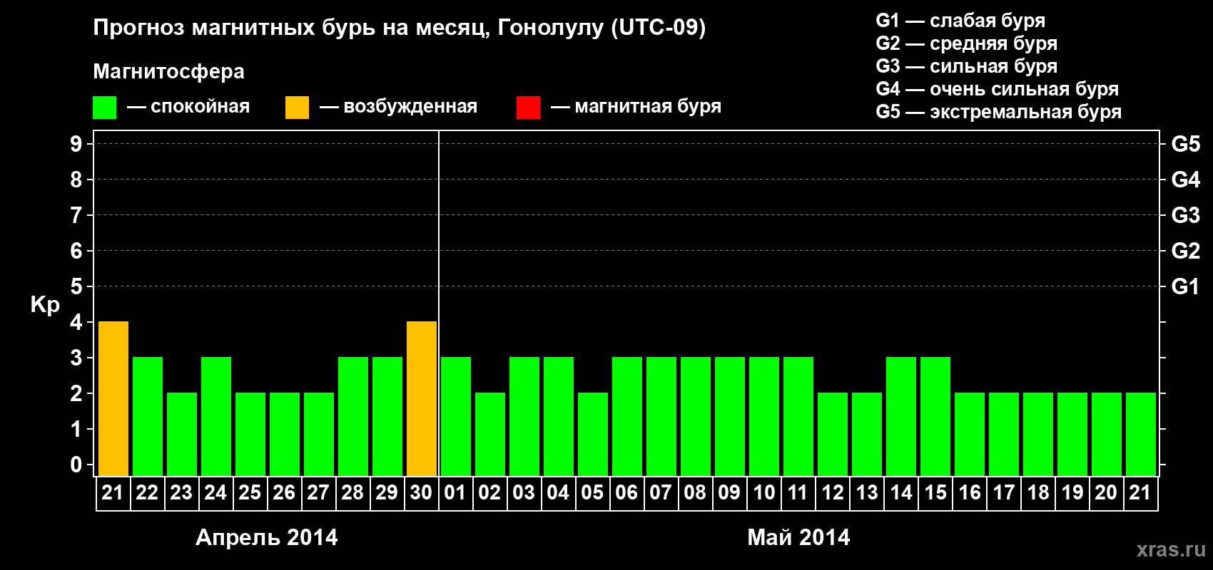 Прогноз максимального суточного геомагнитного индекса Kp на <b>1 месяц</b> (31 день) <b>с 21 апреля по 21 мая 2014 г</b>