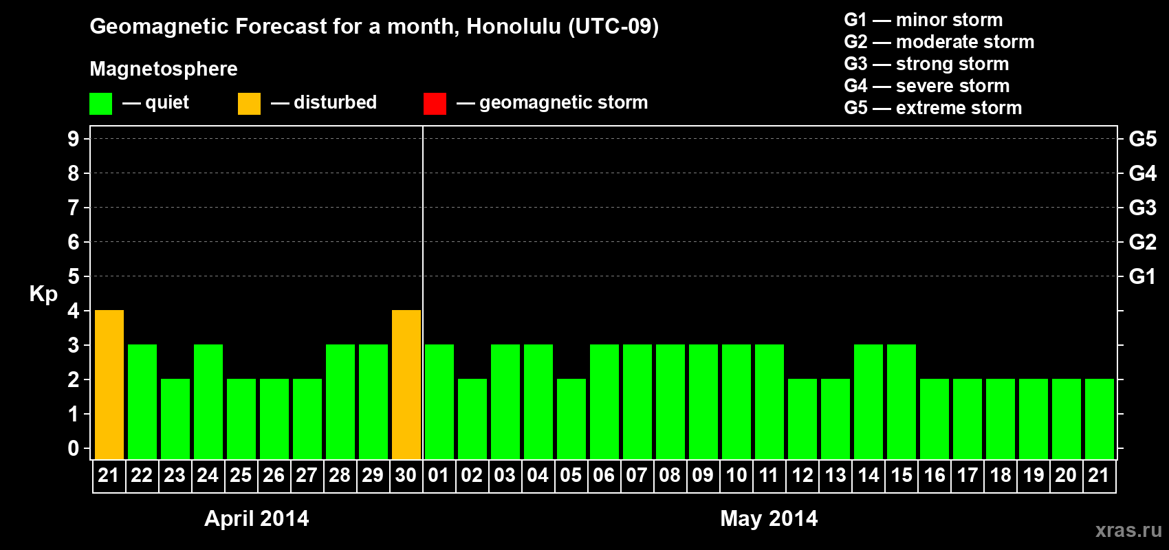 Forecast of the daily maximal value of geomagnetic index Kp for <b>1 month</b> (31 days) <b>from Apr 21, 2014 to May 21, 2014</b>