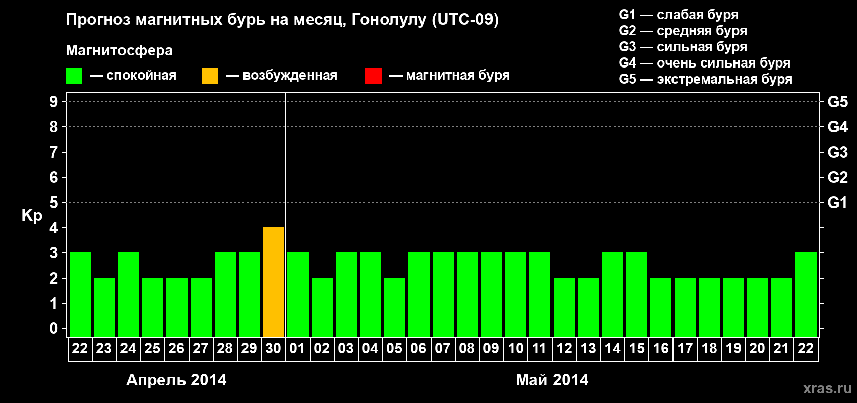 Прогноз максимального суточного геомагнитного индекса Kp на <b>1 месяц</b> (31 день) <b>с 22 апреля по 22 мая 2014 г</b>