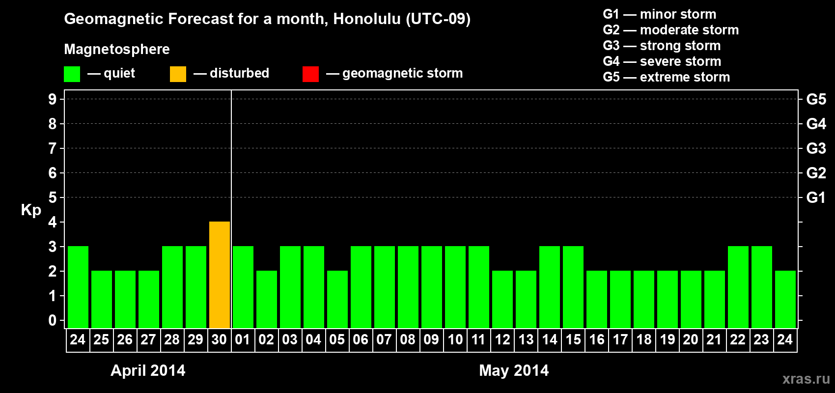 Forecast of the daily maximal value of geomagnetic index Kp for <b>1 month</b> (31 days) <b>from Apr 24, 2014 to May 24, 2014</b>