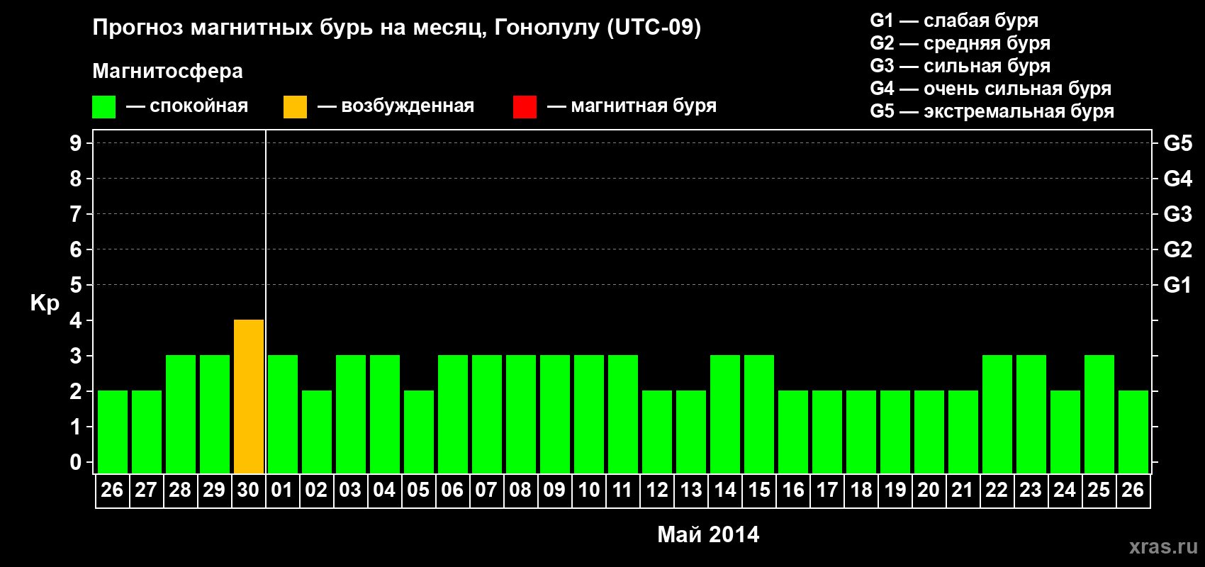 Прогноз максимального суточного геомагнитного индекса Kp на <b>1 месяц</b> (31 день) <b>с 26 апреля по 26 мая 2014 г</b>