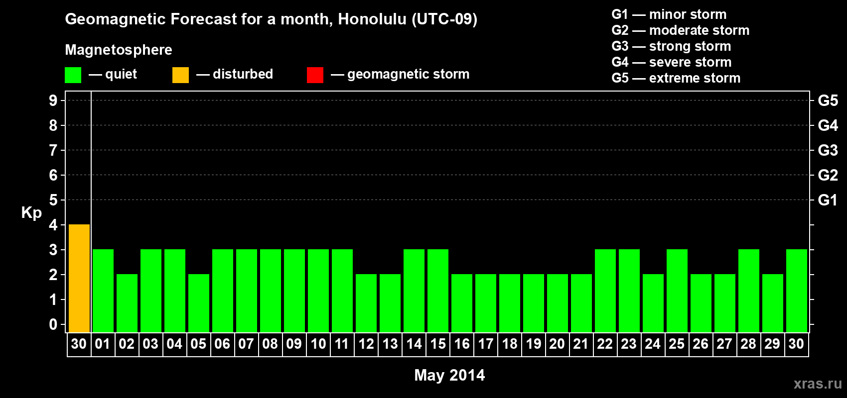 Forecast of the daily maximal value of geomagnetic index Kp for <b>1 month</b> (31 days) <b>from Apr 30, 2014 to May 30, 2014</b>