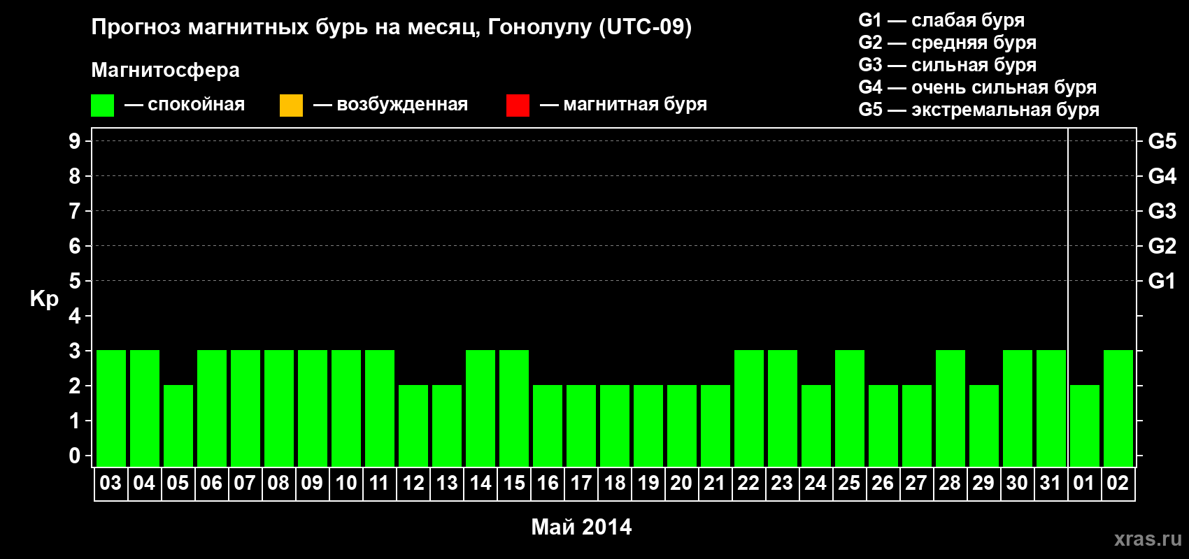 Прогноз максимального суточного геомагнитного индекса Kp на <b>1 месяц</b> (31 день) <b>с 03 мая по 02 июня 2014 г</b>