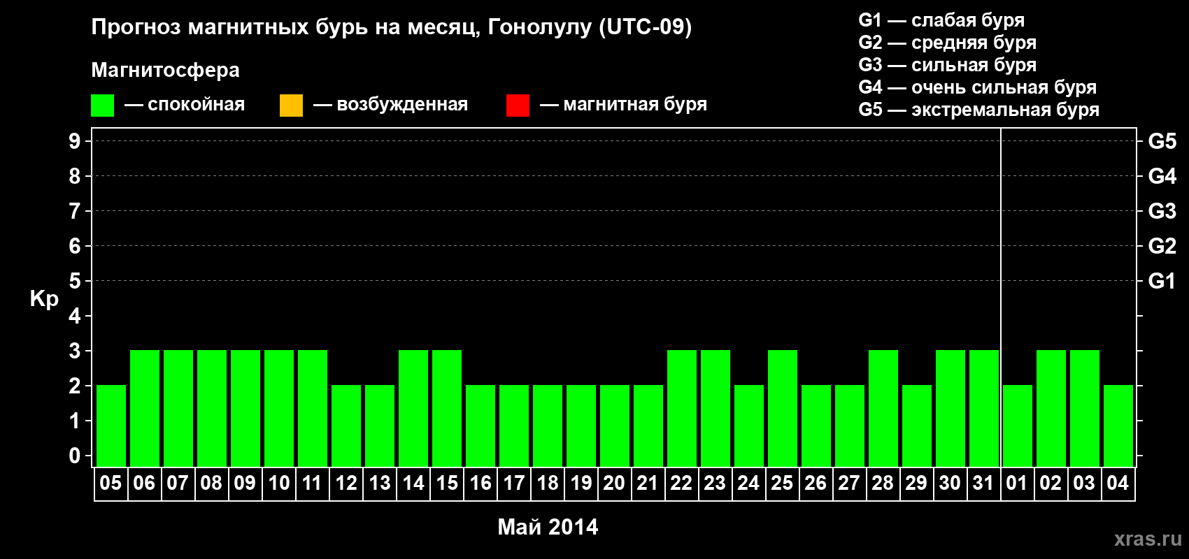 Прогноз максимального суточного геомагнитного индекса Kp на <b>1 месяц</b> (31 день) <b>с 05 мая по 04 июня 2014 г</b>