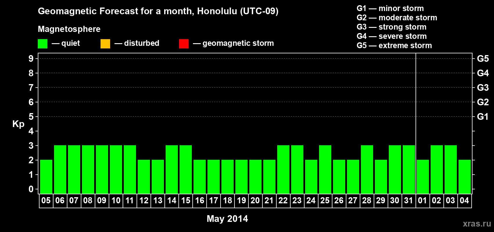 Forecast of the daily maximal value of geomagnetic index Kp for <b>1 month</b> (31 days) <b>from May 05, 2014 to Jun 04, 2014</b>