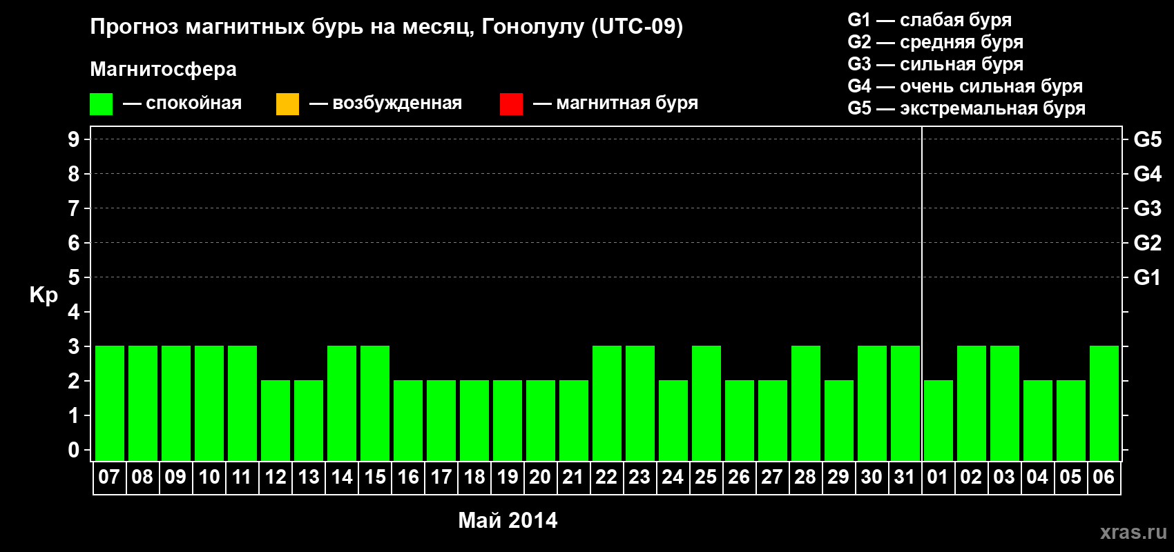 Прогноз максимального суточного геомагнитного индекса Kp на <b>1 месяц</b> (31 день) <b>с 07 мая по 06 июня 2014 г</b>