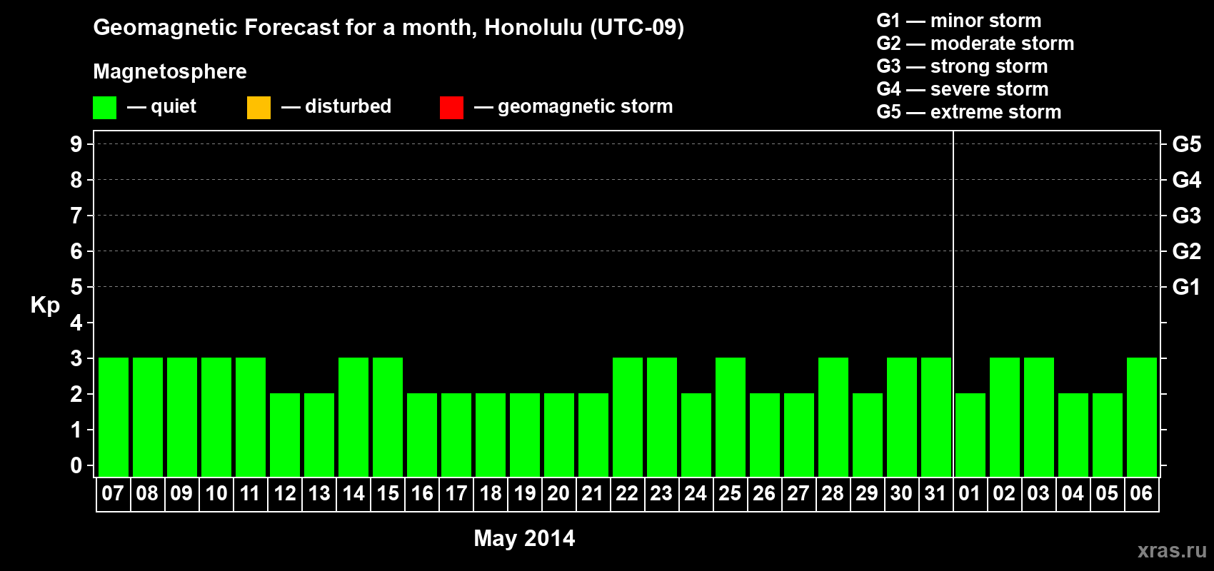 Forecast of the daily maximal value of geomagnetic index Kp for <b>1 month</b> (31 days) <b>from May 07, 2014 to Jun 06, 2014</b>