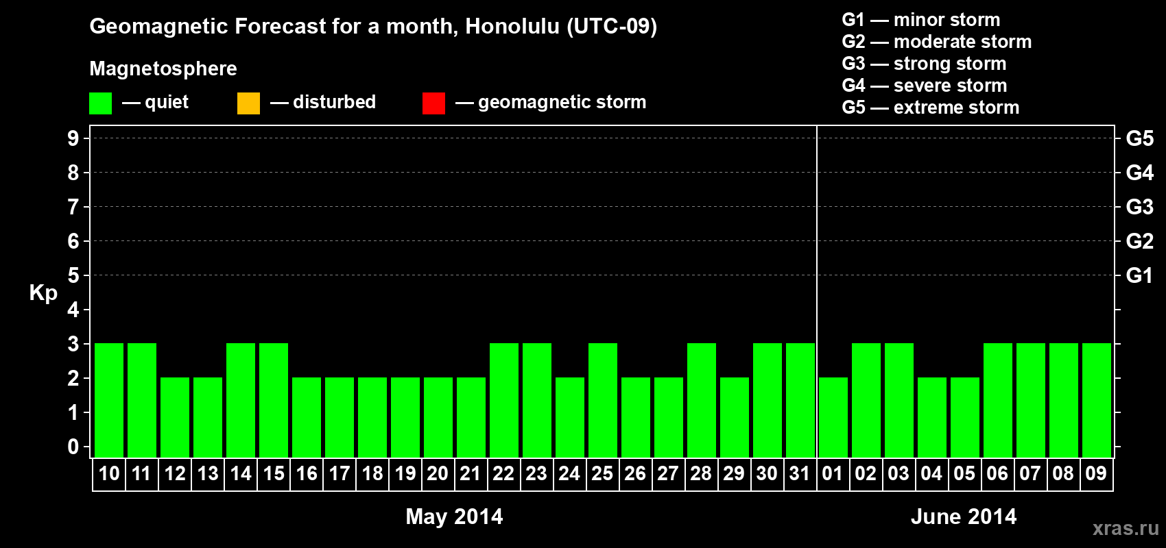 Forecast of the daily maximal value of geomagnetic index Kp for <b>1 month</b> (31 days) <b>from May 10, 2014 to Jun 09, 2014</b>