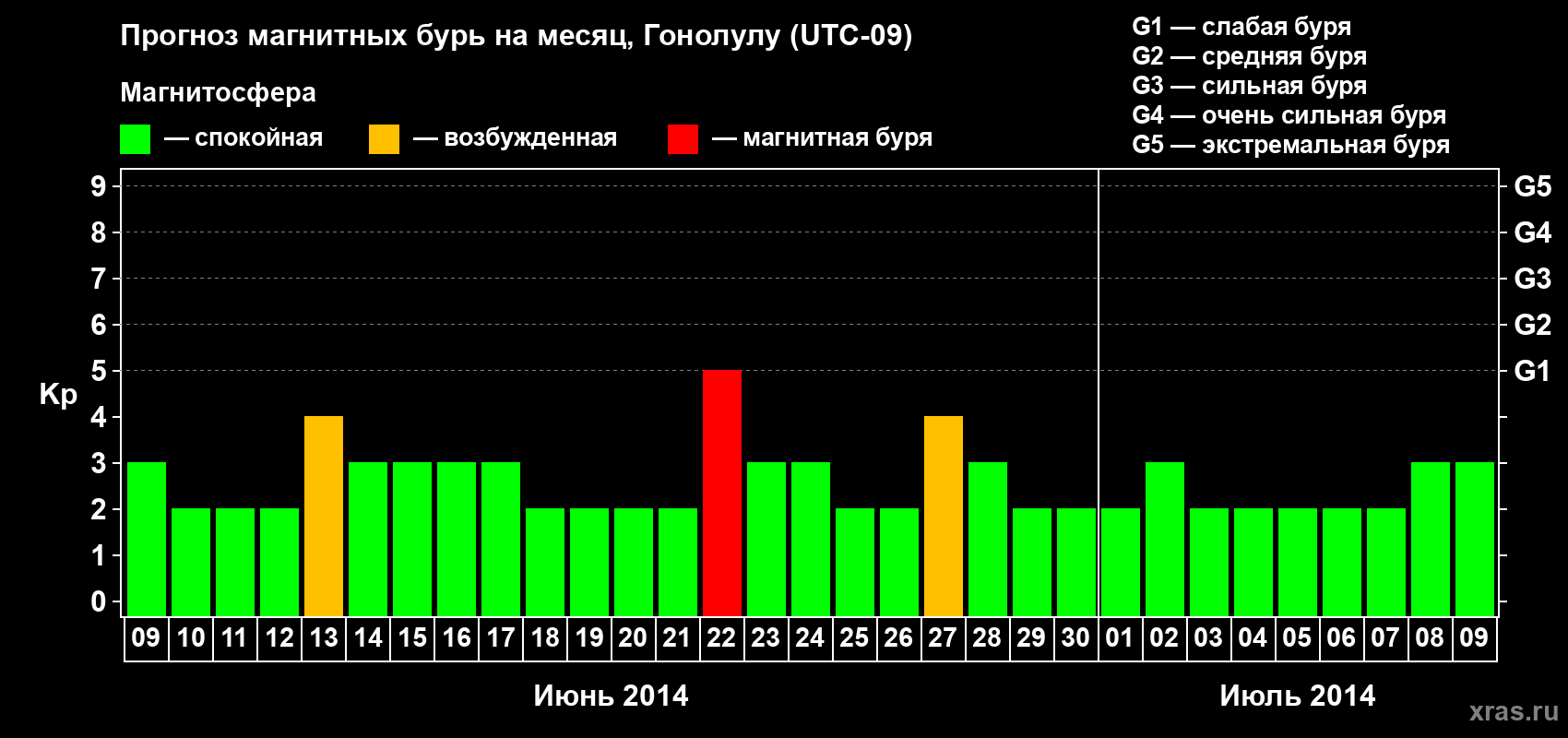Прогноз максимального суточного геомагнитного индекса Kp на <b>1 месяц</b> (31 день) <b>с 09 июня по 09 июля 2014 г</b>