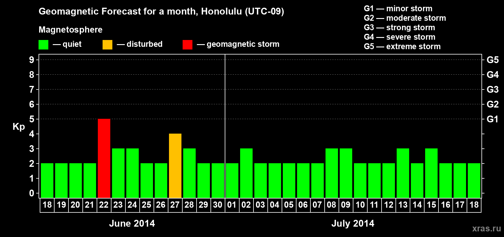 Forecast of the daily maximal value of geomagnetic index Kp for <b>1 month</b> (31 days) <b>from Jun 18, 2014 to Jul 18, 2014</b>