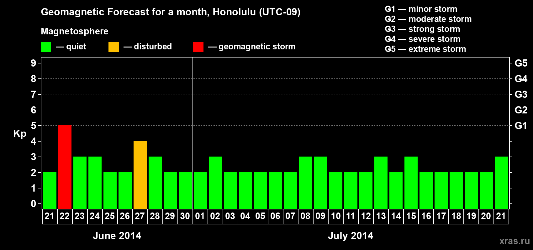 Forecast of the daily maximal value of geomagnetic index Kp for <b>1 month</b> (31 days) <b>from Jun 21, 2014 to Jul 21, 2014</b>
