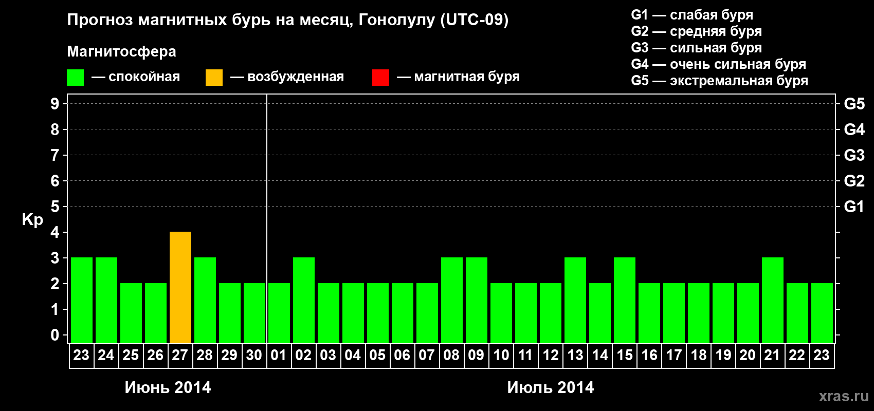 Прогноз максимального суточного геомагнитного индекса Kp на <b>1 месяц</b> (31 день) <b>с 23 июня по 23 июля 2014 г</b>
