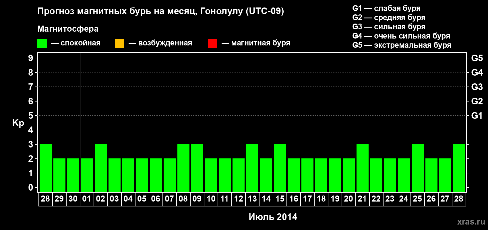 Прогноз максимального суточного геомагнитного индекса Kp на <b>1 месяц</b> (31 день) <b>с 28 июня по 28 июля 2014 г</b>