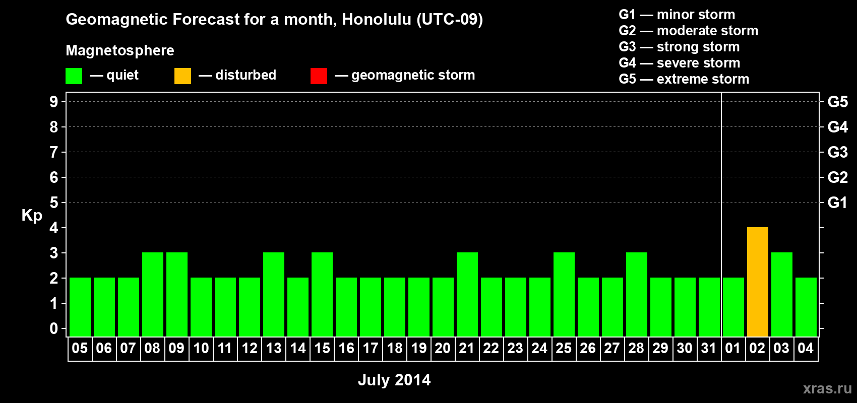 Forecast of the daily maximal value of geomagnetic index Kp for <b>1 month</b> (31 days) <b>from Jul 05, 2014 to Aug 04, 2014</b>