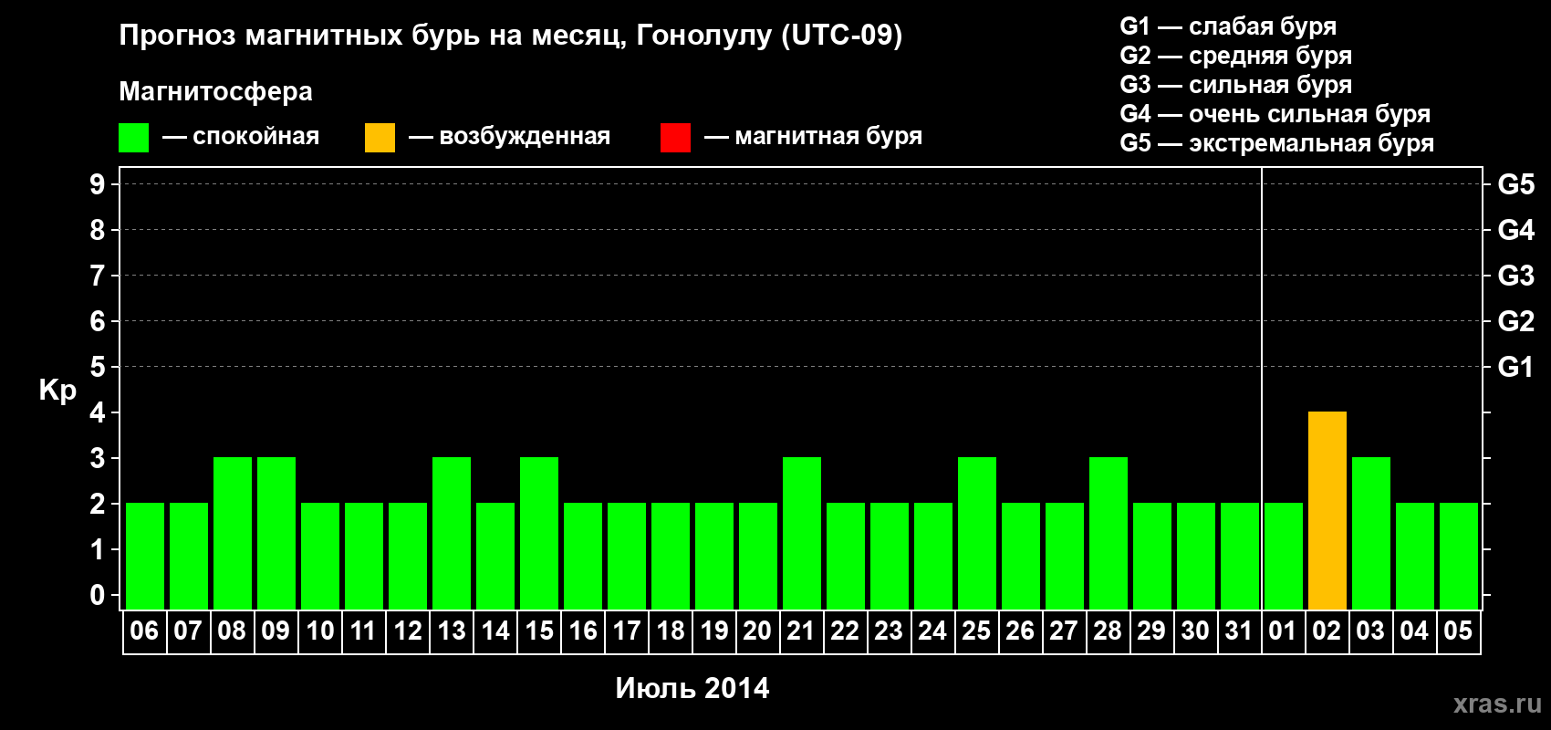 Прогноз максимального суточного геомагнитного индекса Kp на <b>1 месяц</b> (31 день) <b>с 06 июля по 05 августа 2014 г</b>