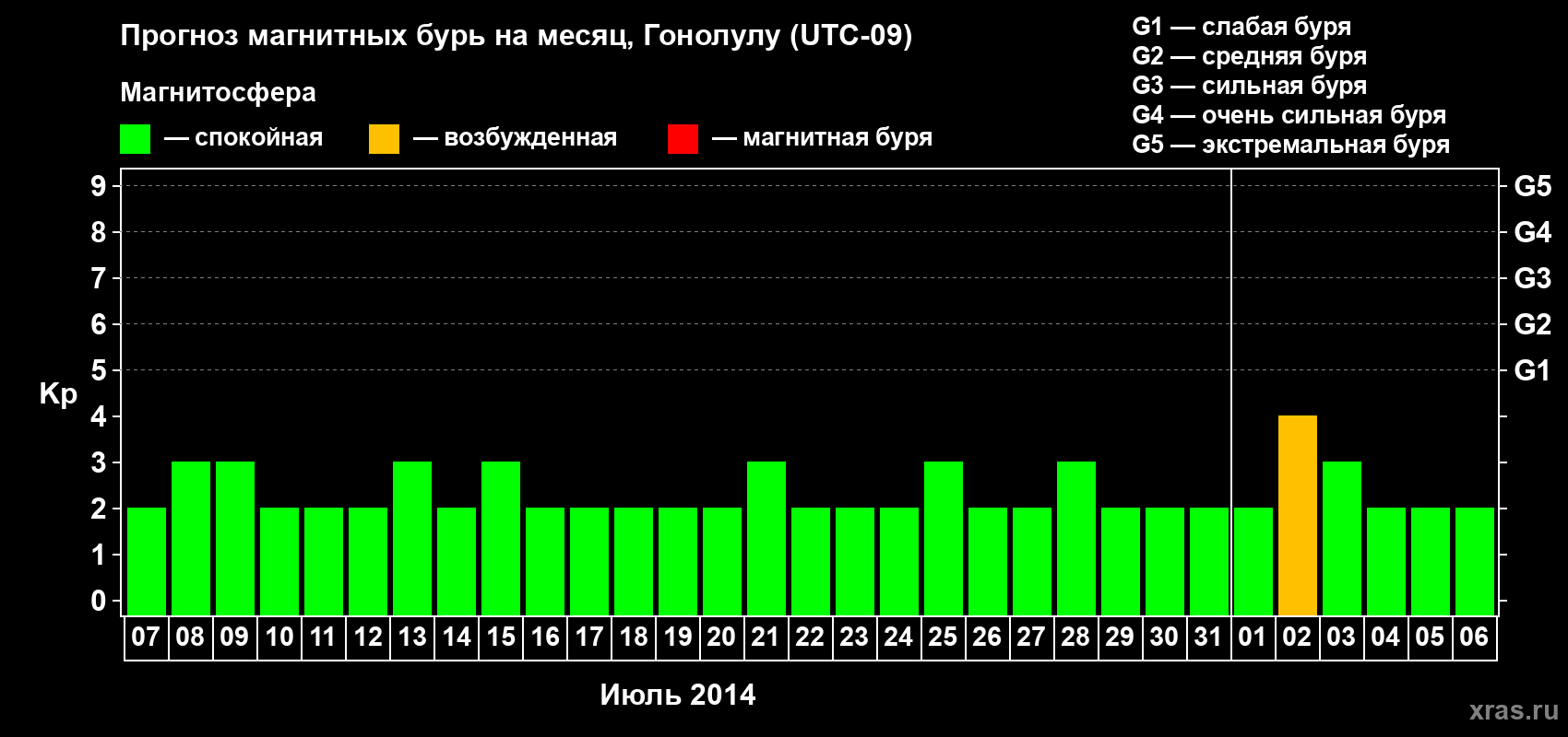 Прогноз максимального суточного геомагнитного индекса Kp на <b>1 месяц</b> (31 день) <b>с 07 июля по 06 августа 2014 г</b>
