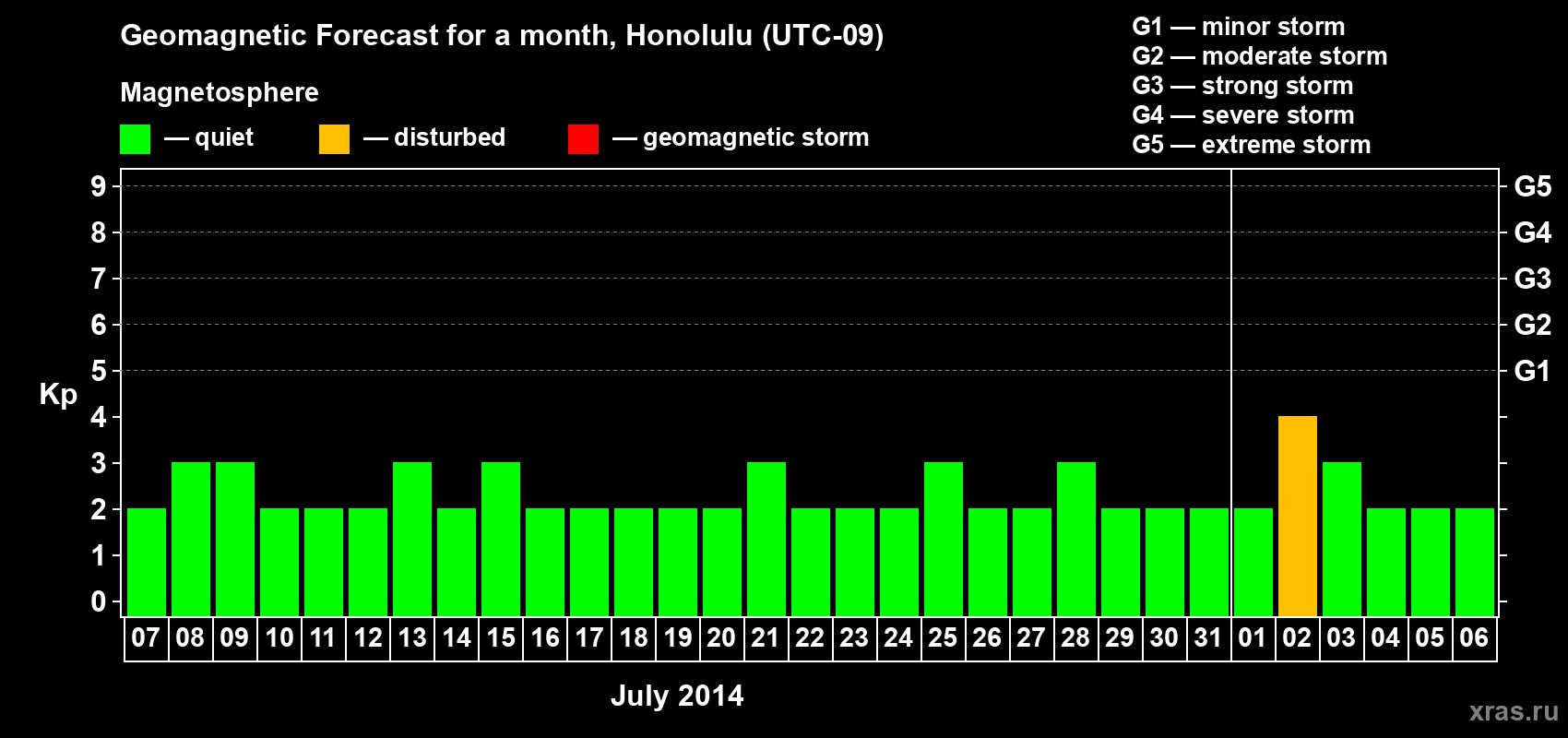 Forecast of the daily maximal value of geomagnetic index Kp for <b>1 month</b> (31 days) <b>from Jul 07, 2014 to Aug 06, 2014</b>