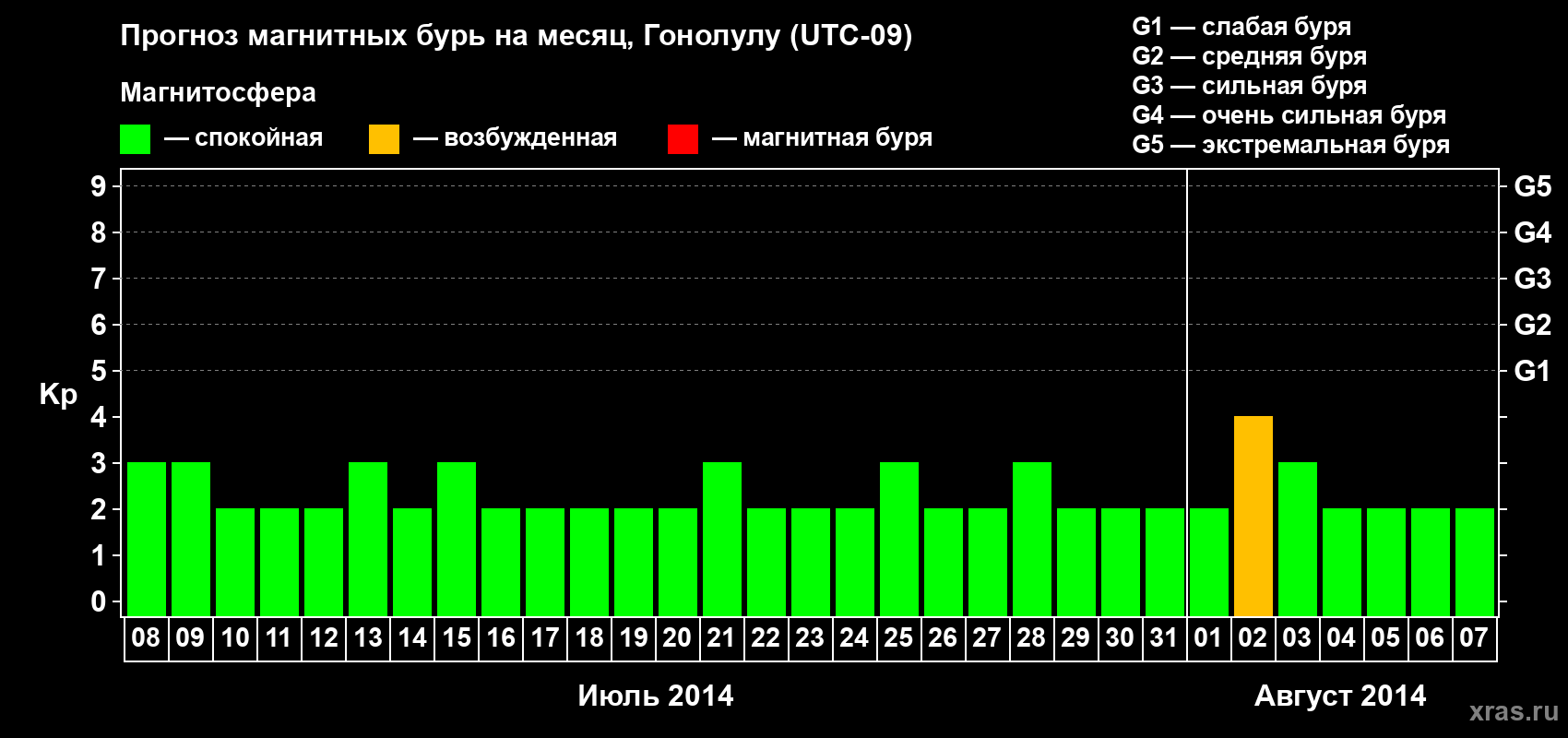 Прогноз максимального суточного геомагнитного индекса Kp на <b>1 месяц</b> (31 день) <b>с 08 июля по 07 августа 2014 г</b>