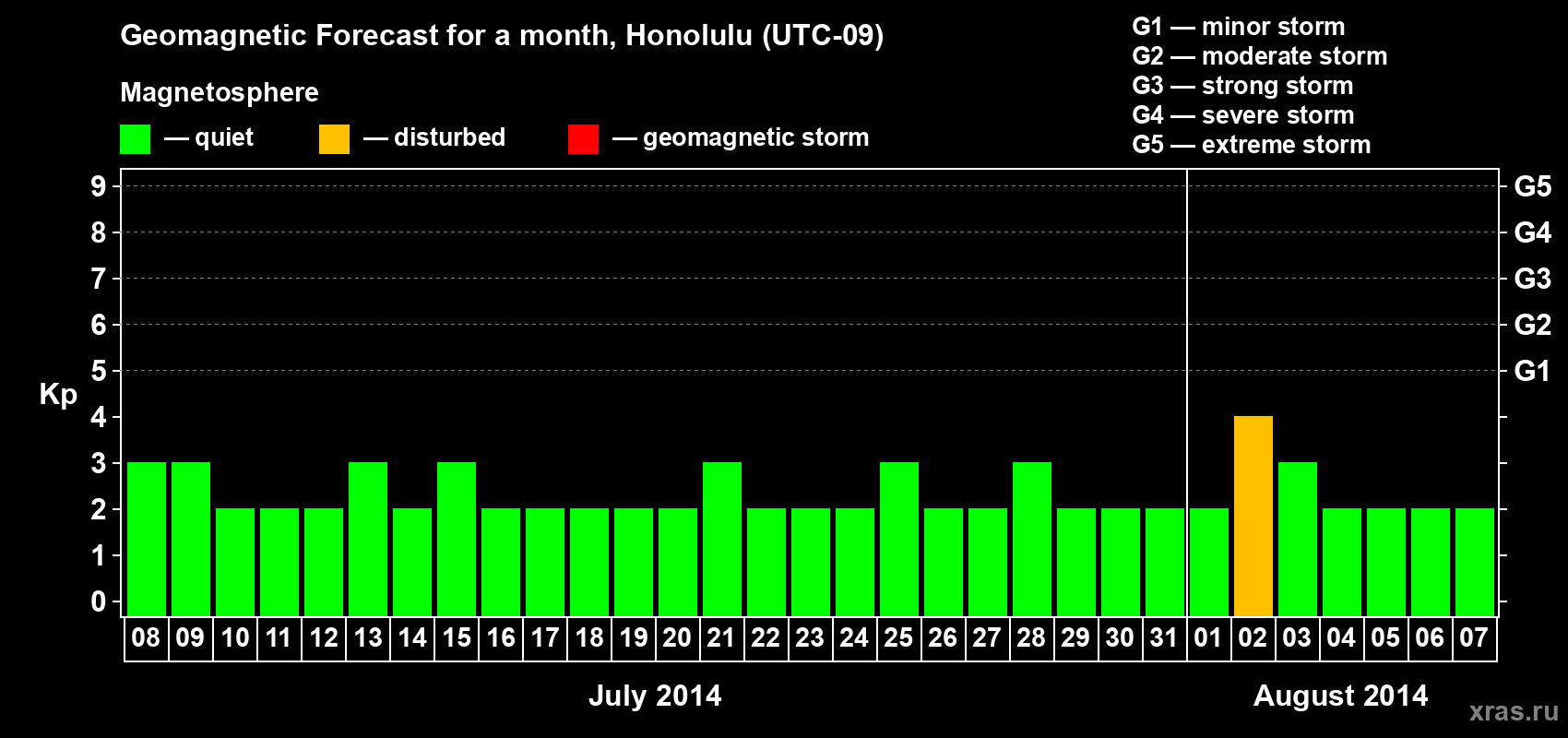 Forecast of the daily maximal value of geomagnetic index Kp for <b>1 month</b> (31 days) <b>from Jul 08, 2014 to Aug 07, 2014</b>