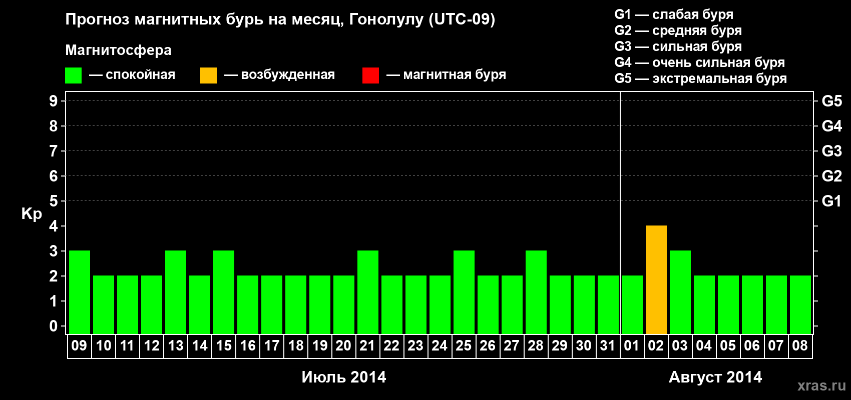Прогноз максимального суточного геомагнитного индекса Kp на <b>1 месяц</b> (31 день) <b>с 09 июля по 08 августа 2014 г</b>