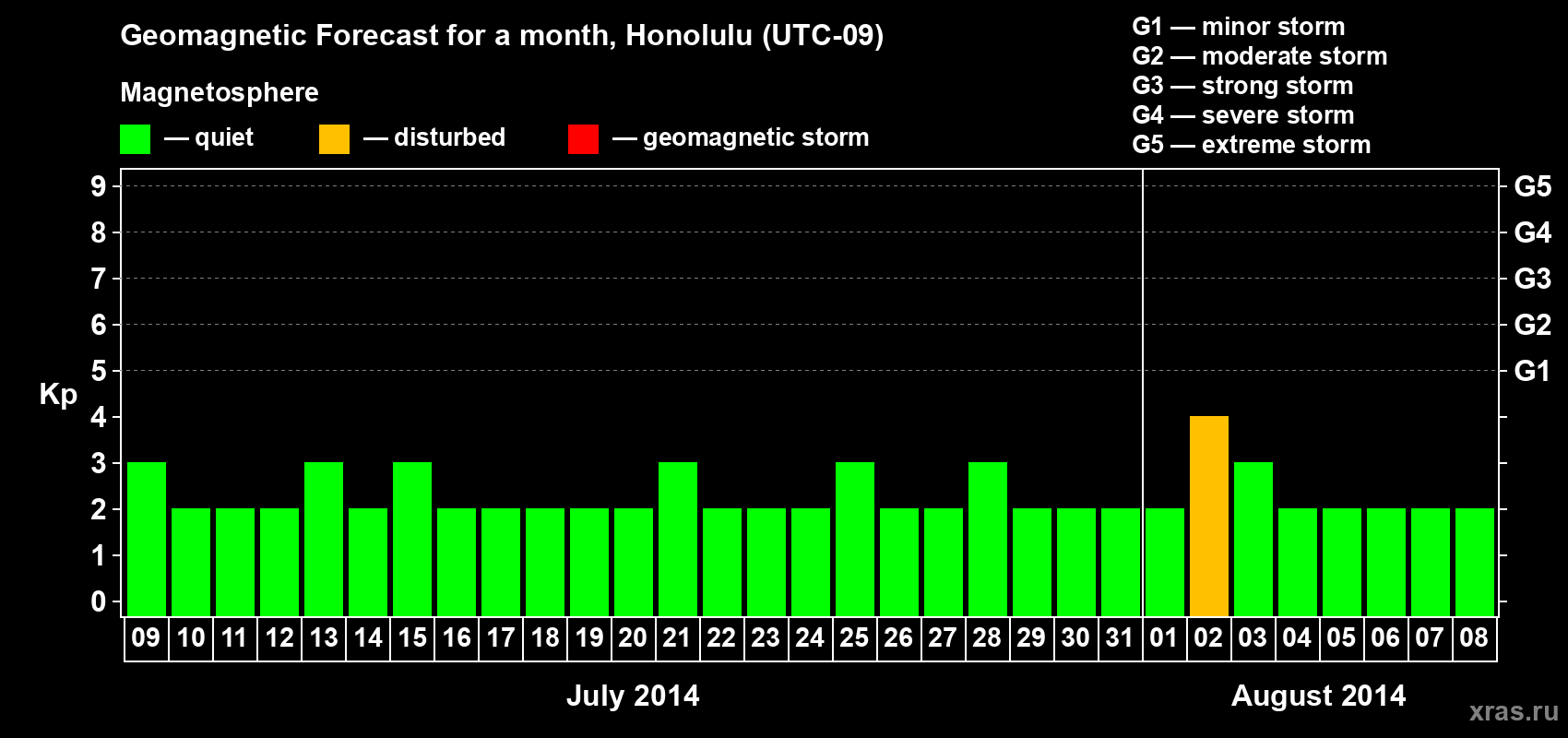 Forecast of the daily maximal value of geomagnetic index Kp for <b>1 month</b> (31 days) <b>from Jul 09, 2014 to Aug 08, 2014</b>