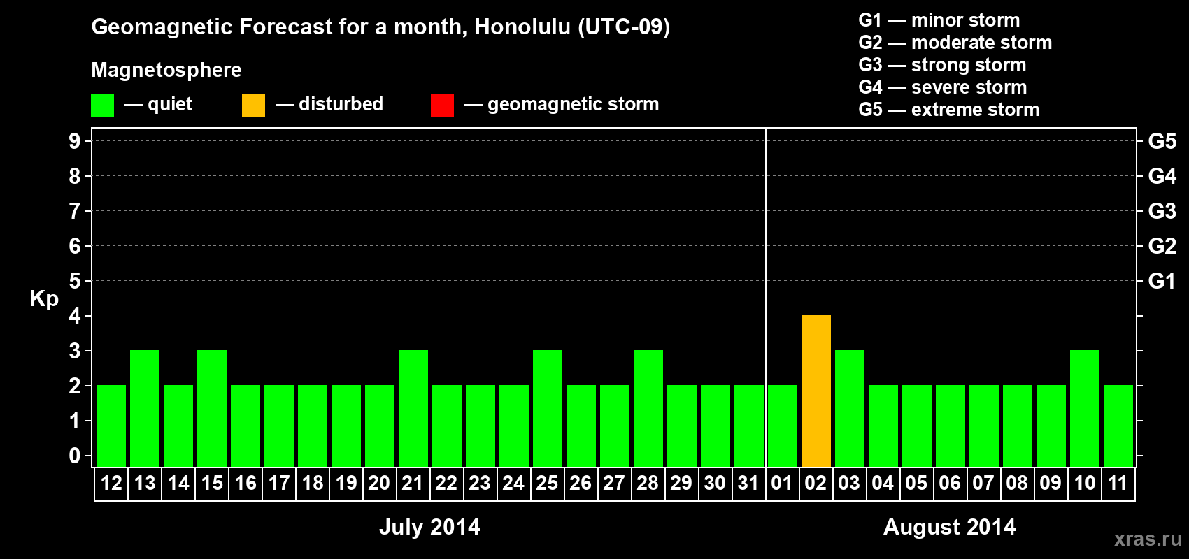 Forecast of the daily maximal value of geomagnetic index Kp for <b>1 month</b> (31 days) <b>from Jul 12, 2014 to Aug 11, 2014</b>