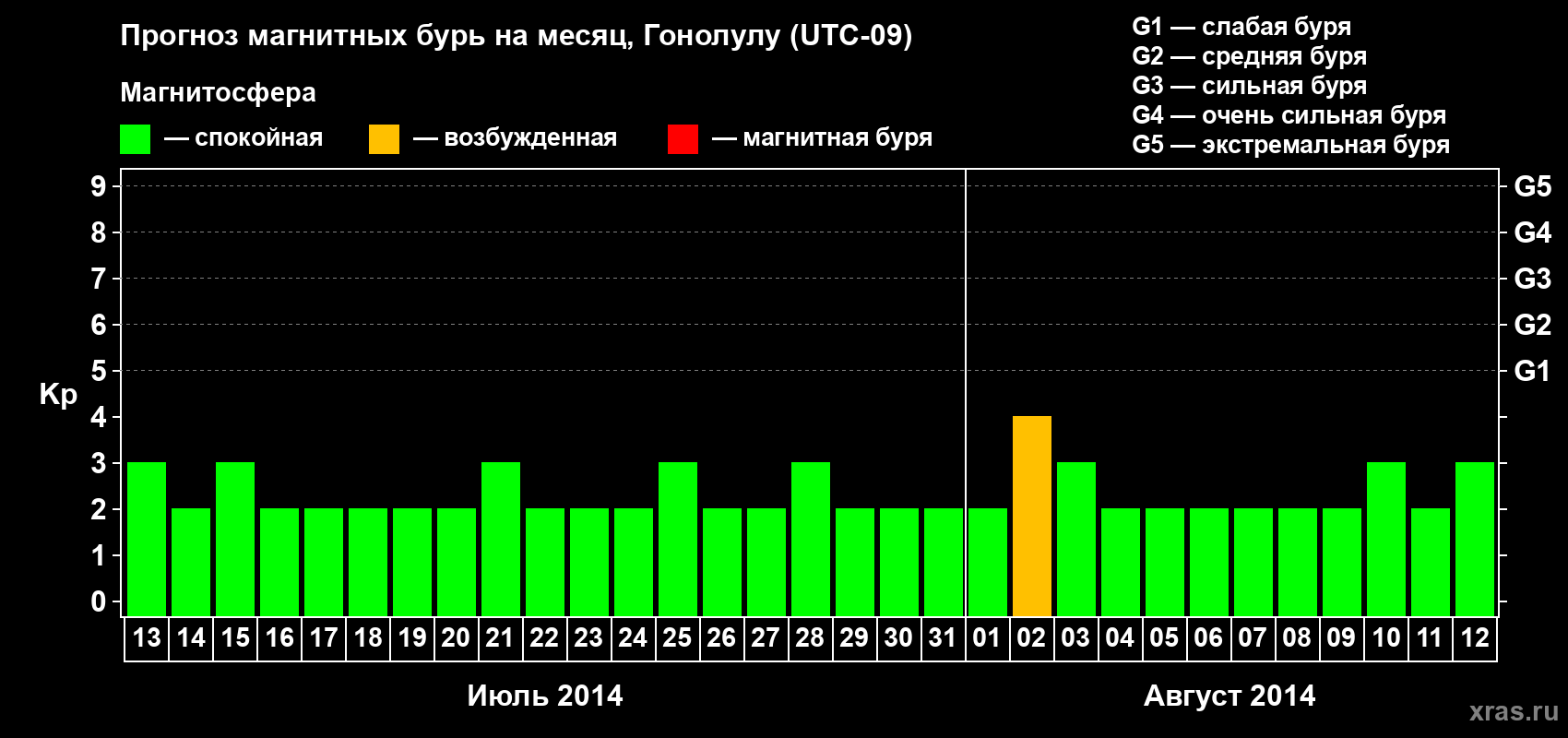 Прогноз максимального суточного геомагнитного индекса Kp на <b>1 месяц</b> (31 день) <b>с 13 июля по 12 августа 2014 г</b>