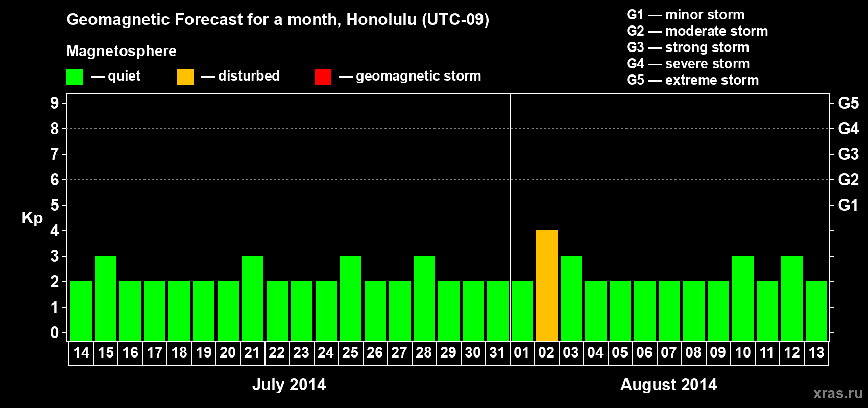 Forecast of the daily maximal value of geomagnetic index Kp for <b>1 month</b> (31 days) <b>from Jul 14, 2014 to Aug 13, 2014</b>