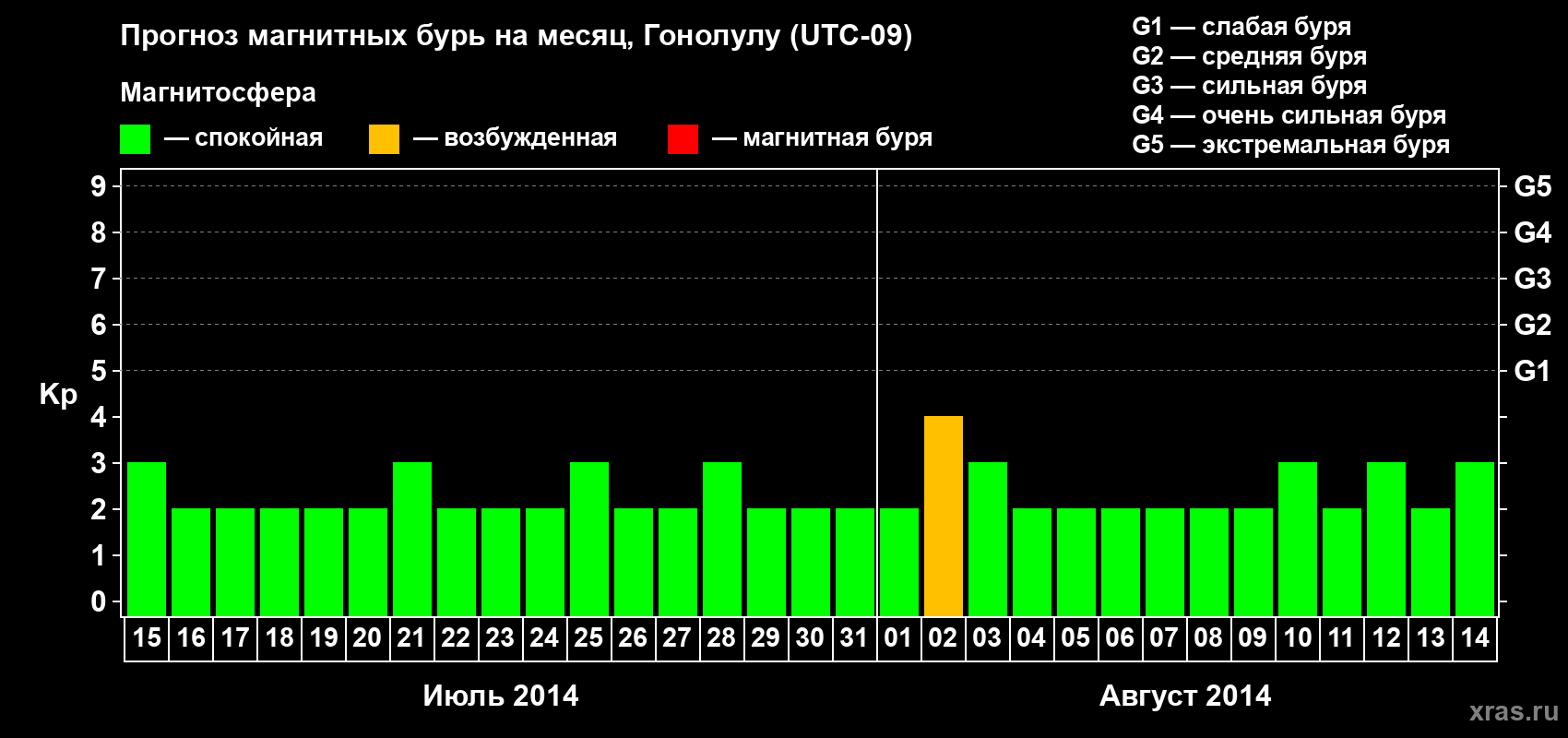 Прогноз максимального суточного геомагнитного индекса Kp на <b>1 месяц</b> (31 день) <b>с 15 июля по 14 августа 2014 г</b>
