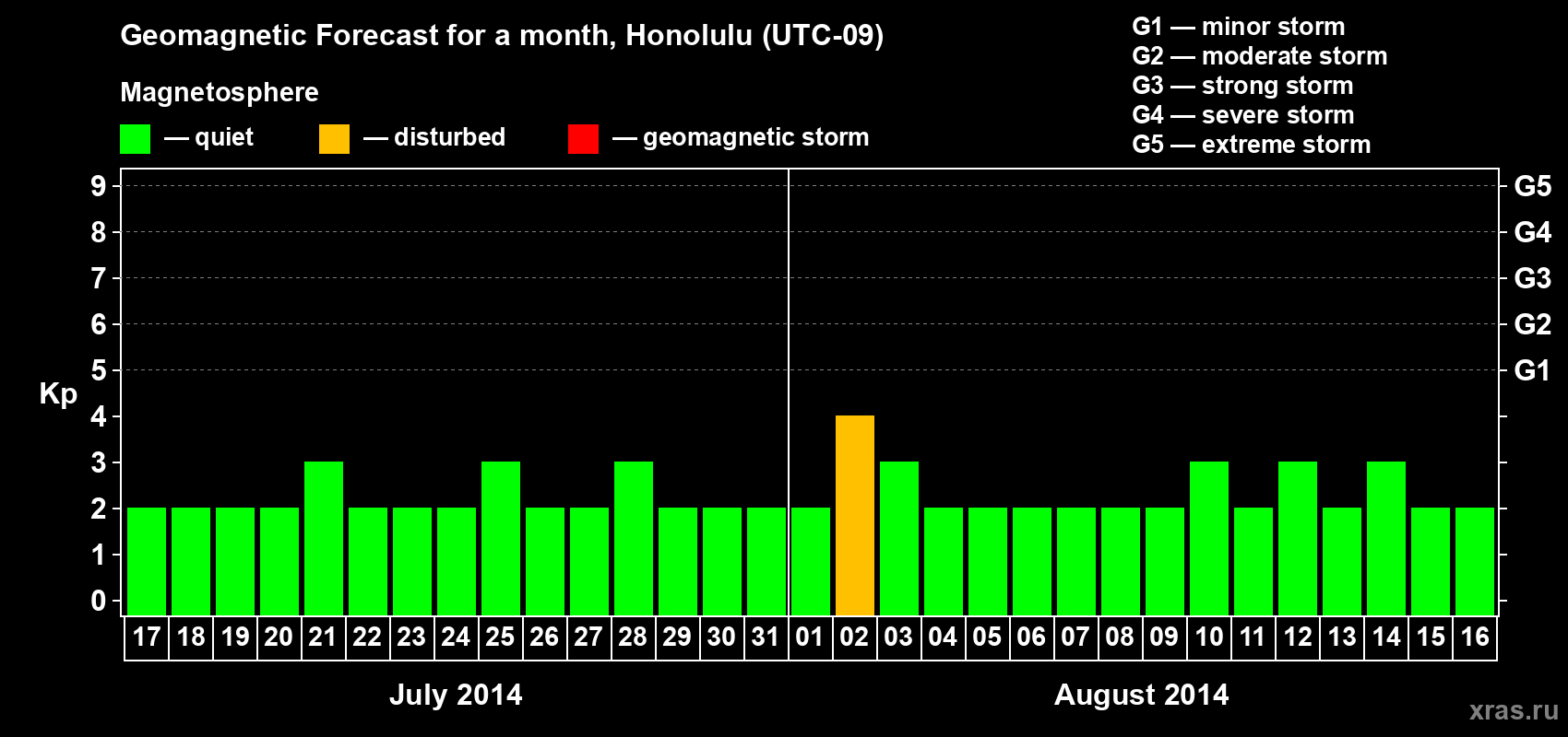 Forecast of the daily maximal value of geomagnetic index Kp for <b>1 month</b> (31 days) <b>from Jul 17, 2014 to Aug 16, 2014</b>