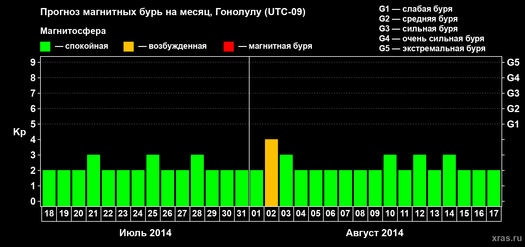 Прогноз максимального суточного геомагнитного индекса Kp на <b>1 месяц</b> (31 день) <b>с 18 июля по 17 августа 2014 г</b>