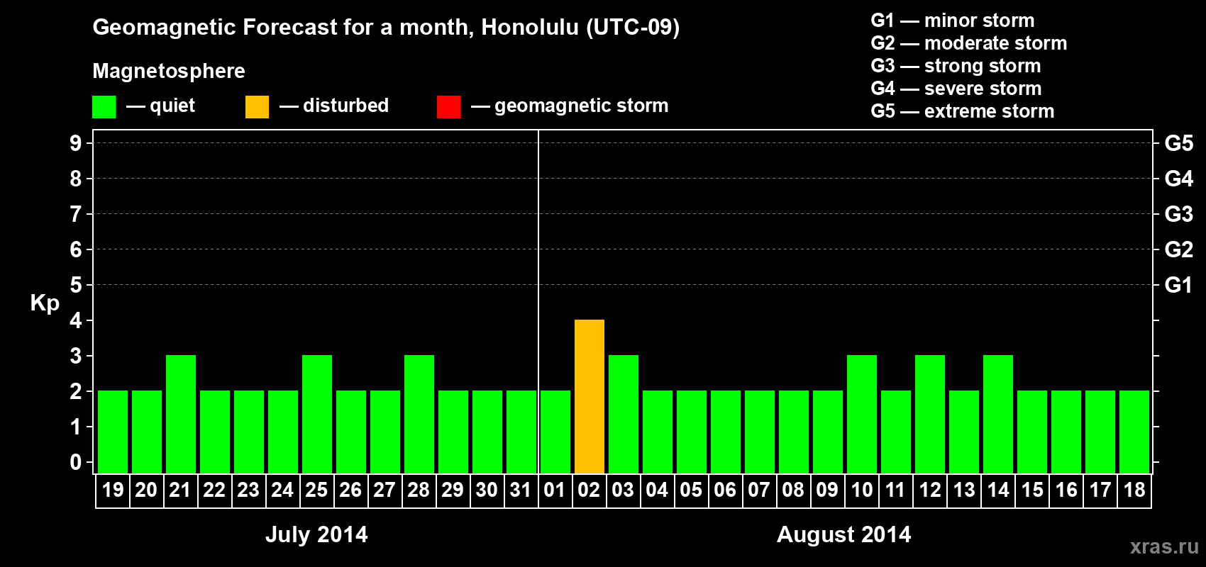 Forecast of the daily maximal value of geomagnetic index Kp for <b>1 month</b> (31 days) <b>from Jul 19, 2014 to Aug 18, 2014</b>
