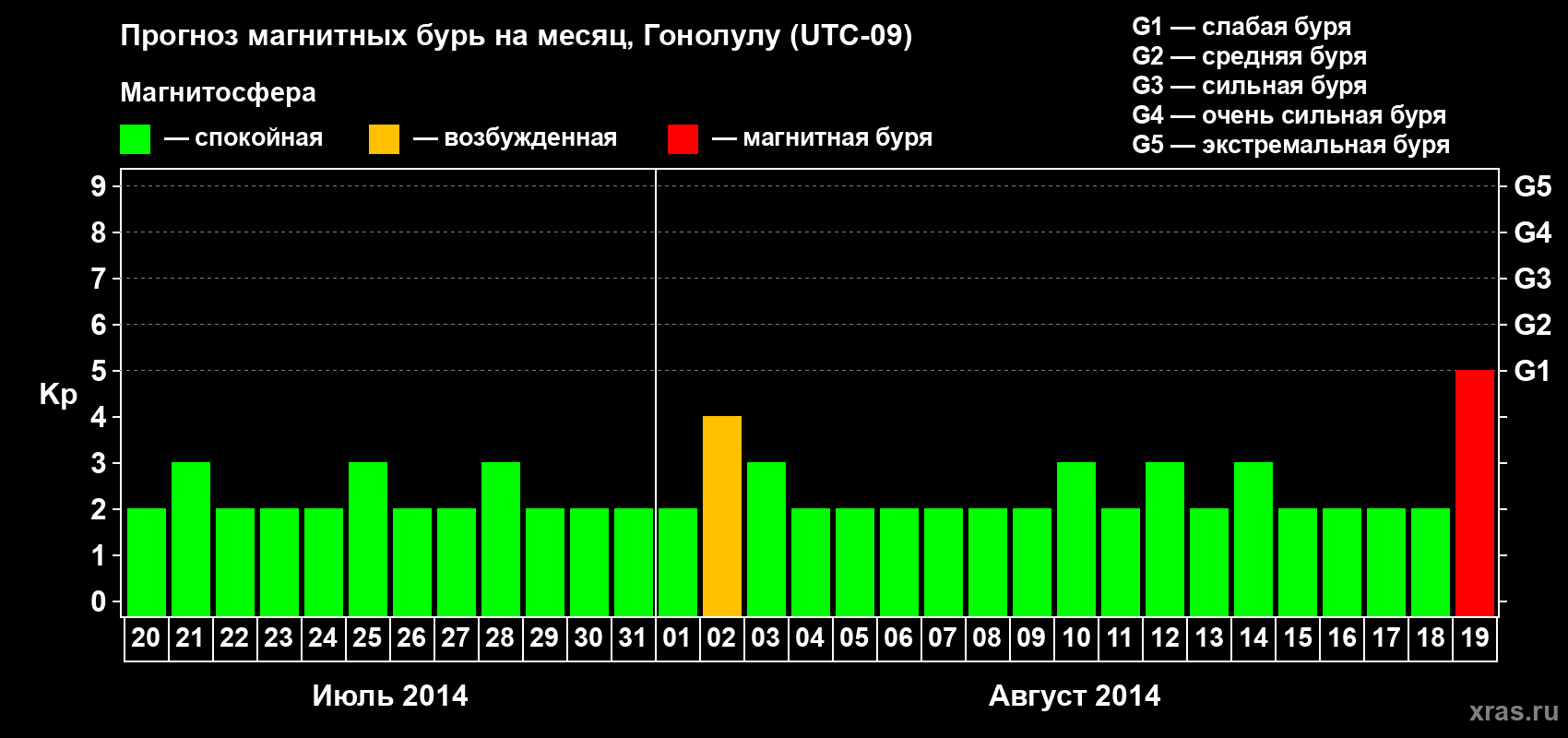 Прогноз максимального суточного геомагнитного индекса Kp на <b>1 месяц</b> (31 день) <b>с 20 июля по 19 августа 2014 г</b>