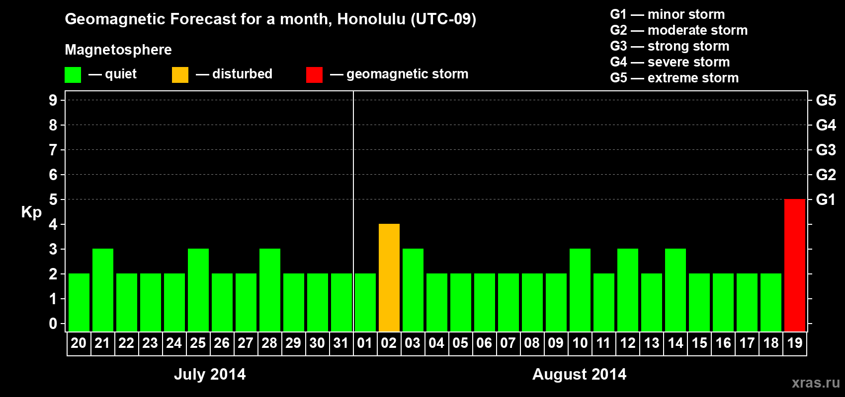 Forecast of the daily maximal value of geomagnetic index Kp for <b>1 month</b> (31 days) <b>from Jul 20, 2014 to Aug 19, 2014</b>