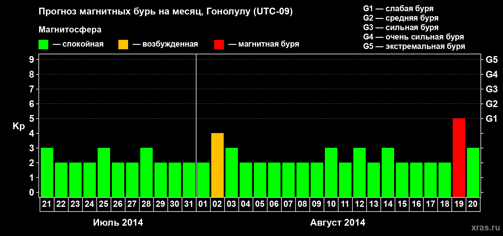 Прогноз максимального суточного геомагнитного индекса Kp на <b>1 месяц</b> (31 день) <b>с 21 июля по 20 августа 2014 г</b>