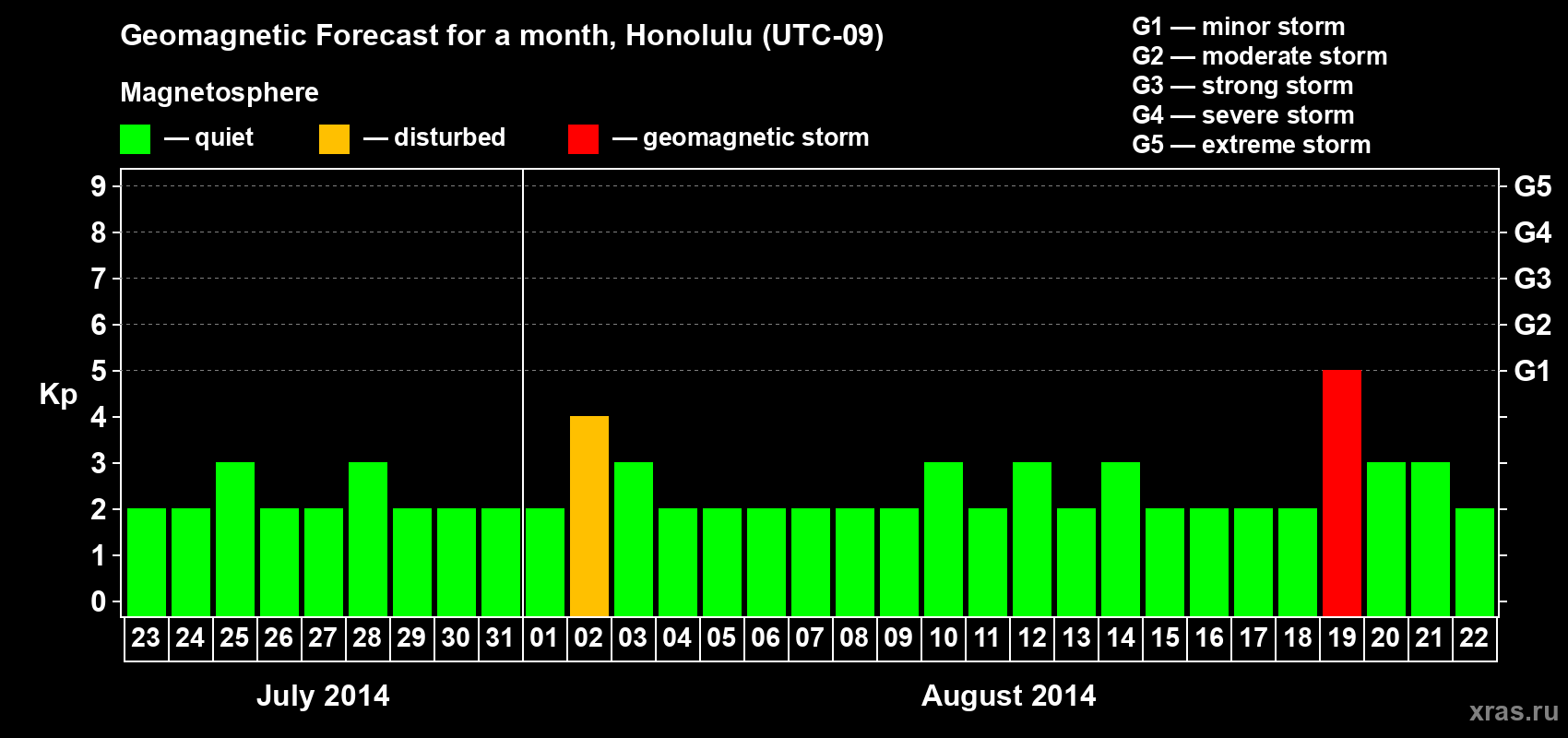 Forecast of the daily maximal value of geomagnetic index Kp for <b>1 month</b> (31 days) <b>from Jul 23, 2014 to Aug 22, 2014</b>