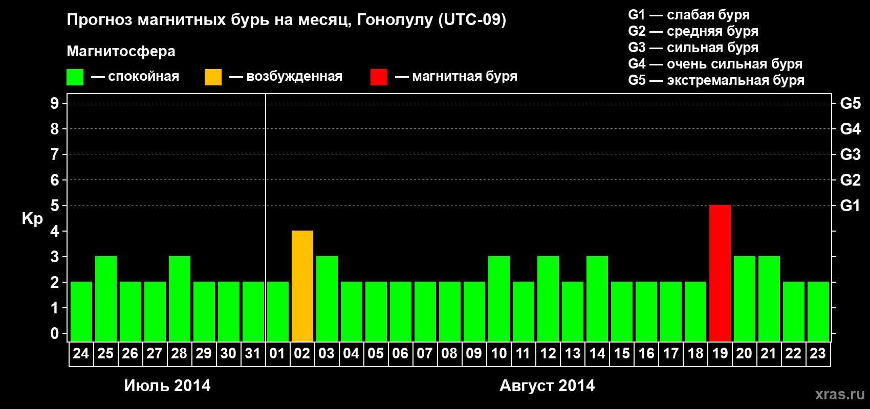 Прогноз максимального суточного геомагнитного индекса Kp на <b>1 месяц</b> (31 день) <b>с 24 июля по 23 августа 2014 г</b>
