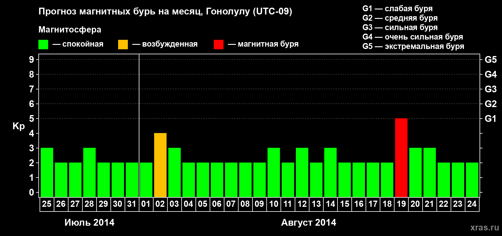 Прогноз максимального суточного геомагнитного индекса Kp на <b>1 месяц</b> (31 день) <b>с 25 июля по 24 августа 2014 г</b>