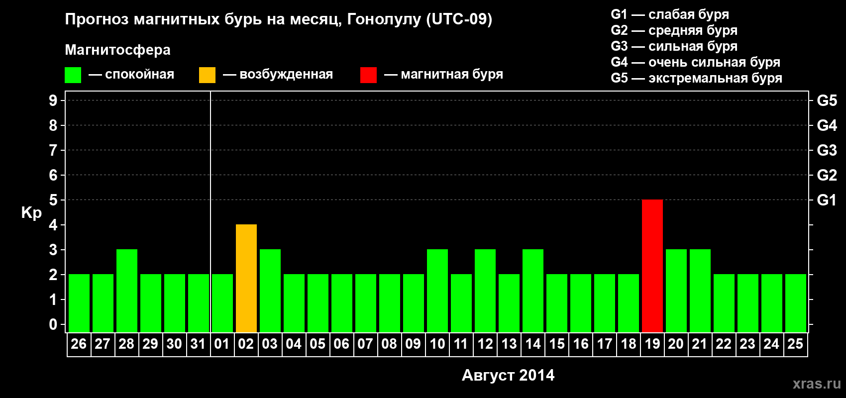 Прогноз максимального суточного геомагнитного индекса Kp на <b>1 месяц</b> (31 день) <b>с 26 июля по 25 августа 2014 г</b>