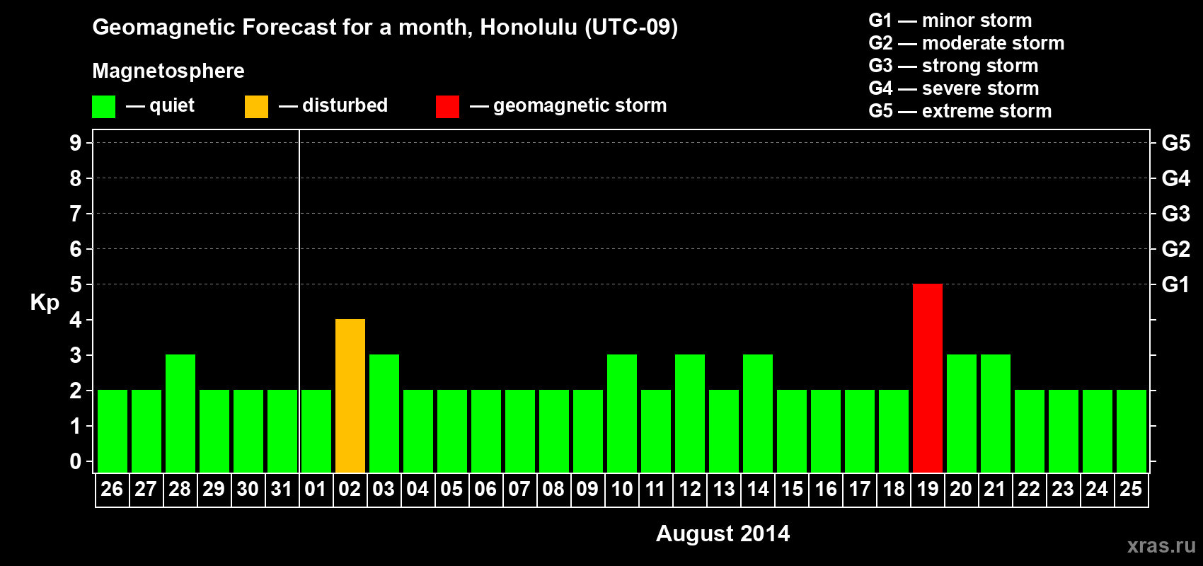 Forecast of the daily maximal value of geomagnetic index Kp for <b>1 month</b> (31 days) <b>from Jul 26, 2014 to Aug 25, 2014</b>