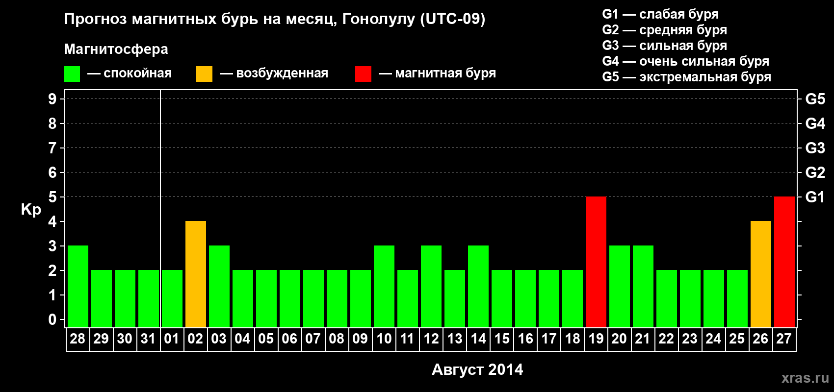 Прогноз максимального суточного геомагнитного индекса Kp на <b>1 месяц</b> (31 день) <b>с 28 июля по 27 августа 2014 г</b>