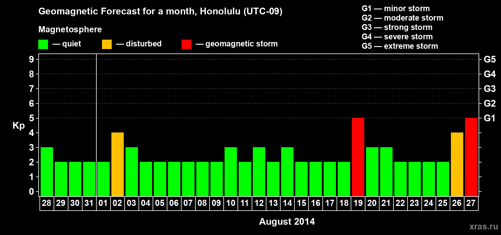 Forecast of the daily maximal value of geomagnetic index Kp for <b>1 month</b> (31 days) <b>from Jul 28, 2014 to Aug 27, 2014</b>