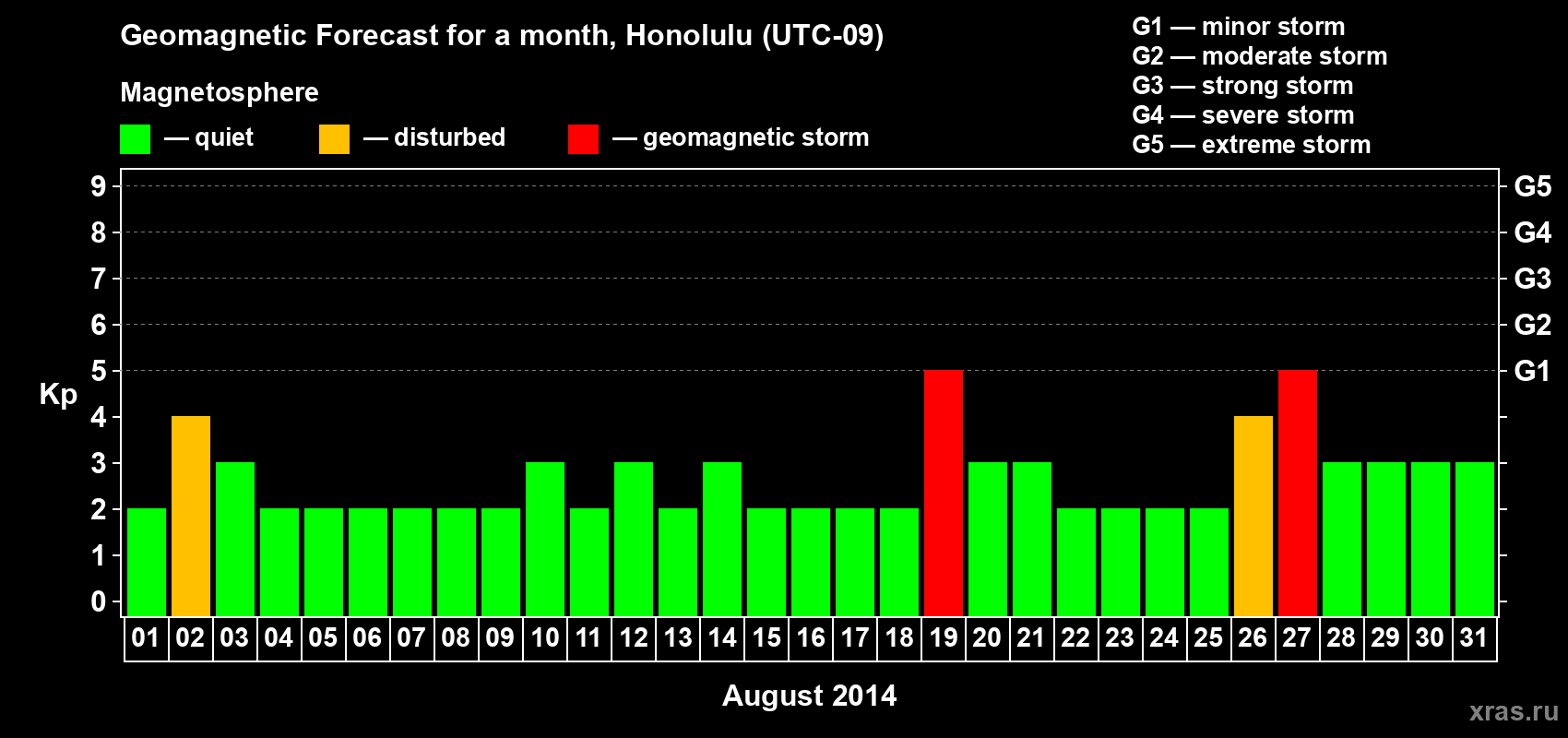 Forecast of the daily maximal value of geomagnetic index Kp for <b>1 month</b> (31 days) <b>from Aug 01, 2014 to Aug 31, 2014</b>