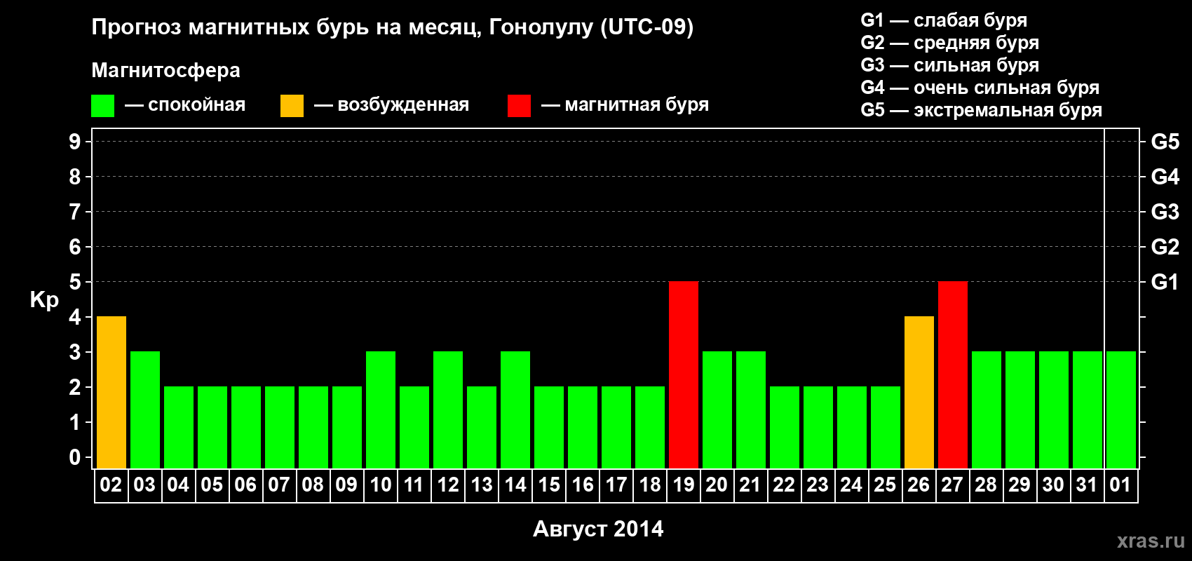 Прогноз максимального суточного геомагнитного индекса Kp на <b>1 месяц</b> (31 день) <b>с 02 августа по 01 сентября 2014 г</b>
